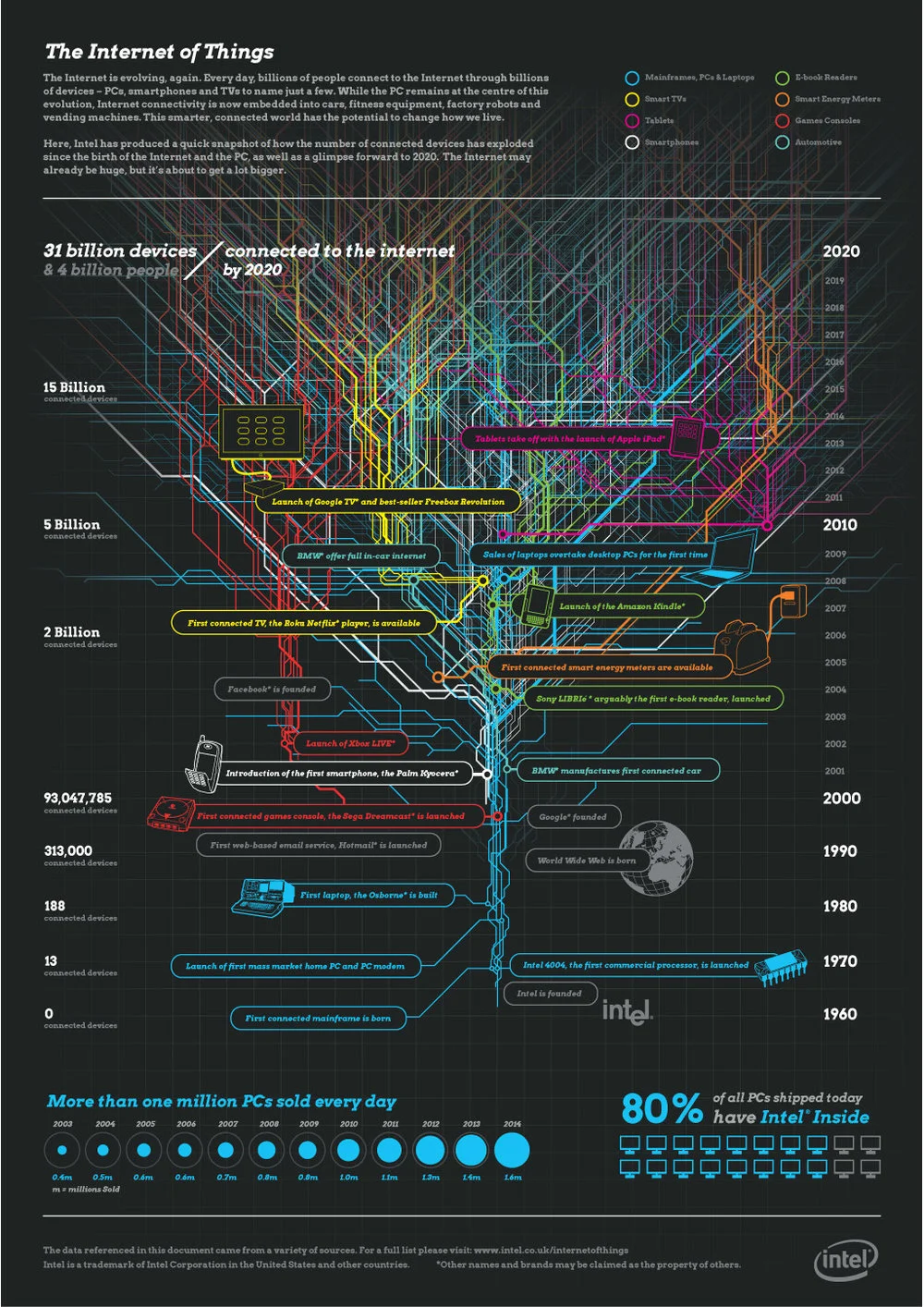 The Internet of Things