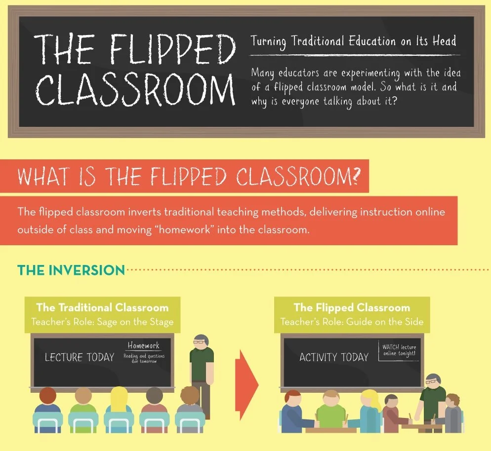 The Flipped Classroom infographic