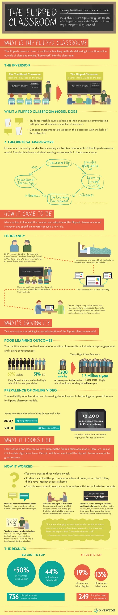 The Flipped Classroom infographic — Cool Infographics