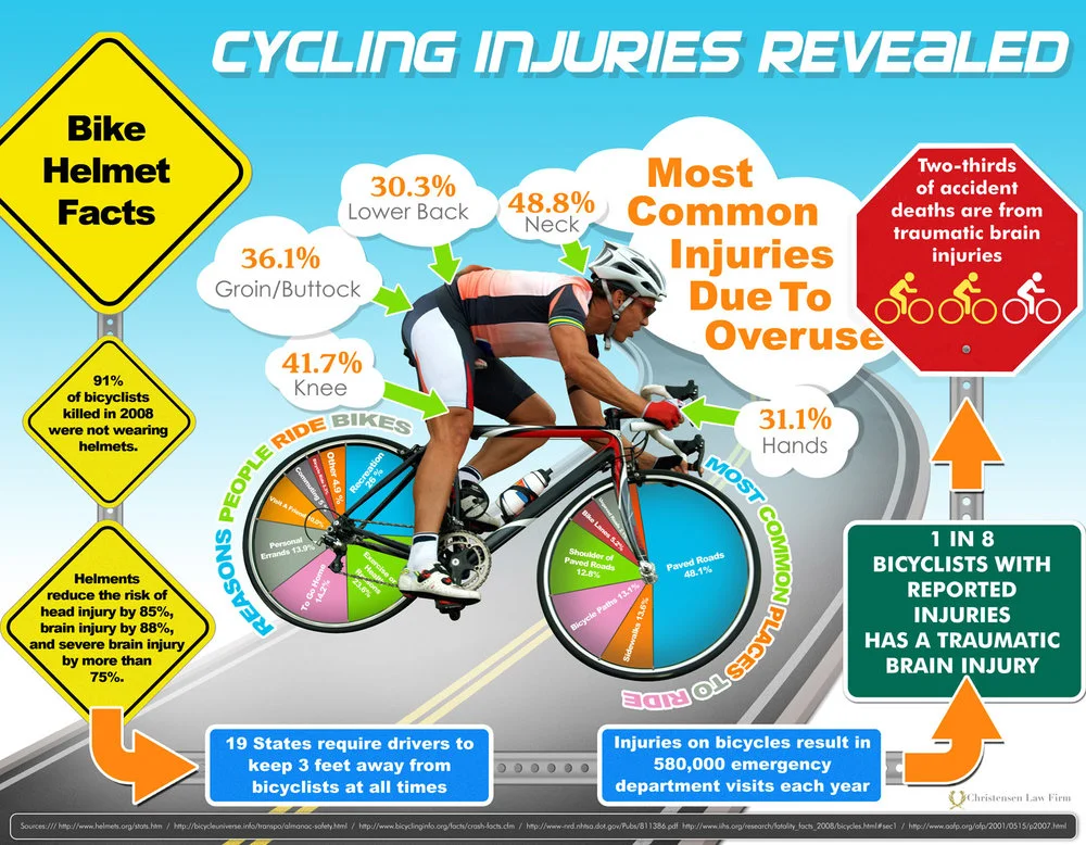 Cycling Injuries Revealed Infographic