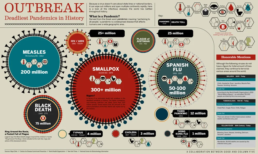 OUTBREAK: Deadliest Pandemics in History