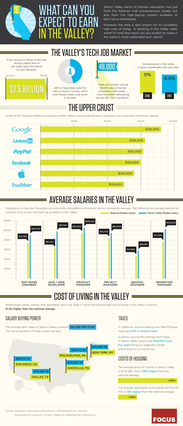 What Can You Expect to Earn in the Valley? infographic