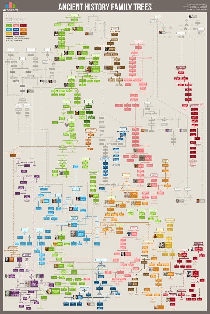 Ancient History Family Trees infographic poster from Matt Baker at Useful Charts