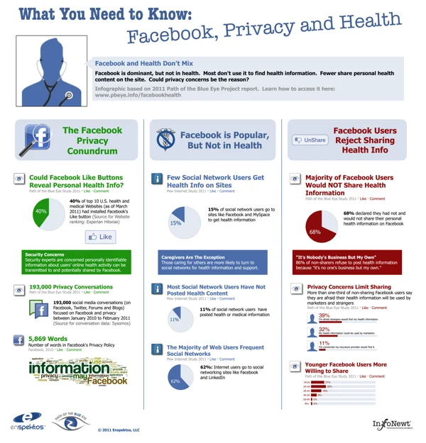 Client Infographic: Facebook, Privacy and Health