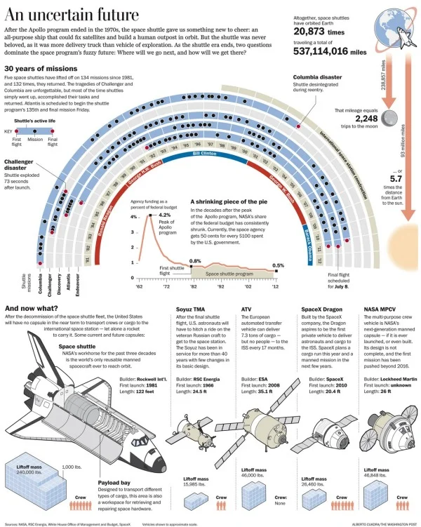 Bye Bye Space Shuttle infographic
