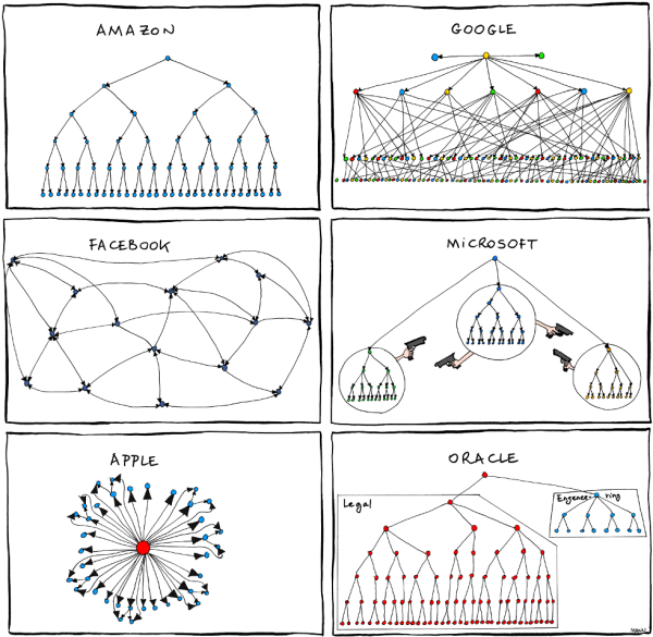 Humor: Corporate Organizational Charts