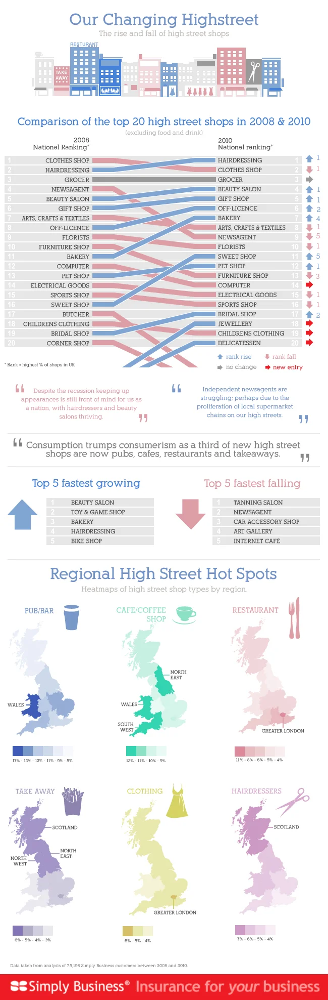 Britain's Changing High Street Businesses