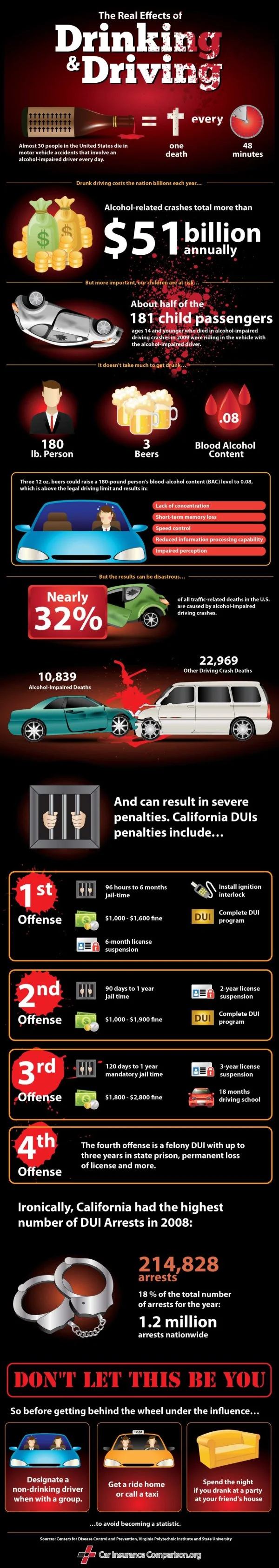 Drunk Driving by the Numbers