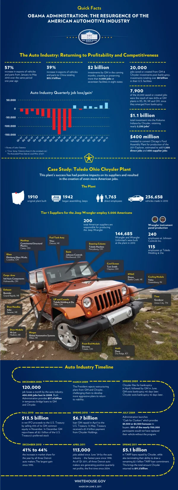 White House Infographic: The Resurgence of the American Automotive Industry