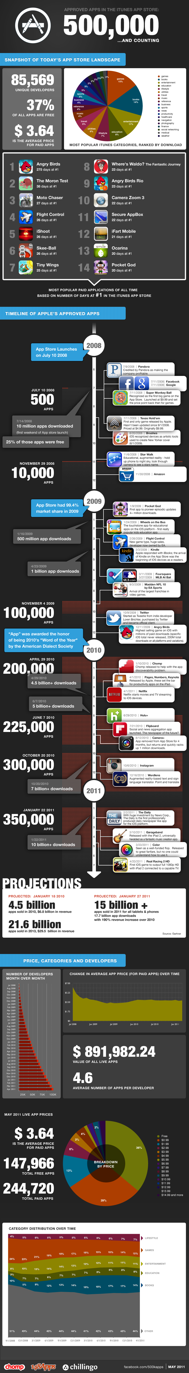 Apple Approves 500,000 Apps...and counting