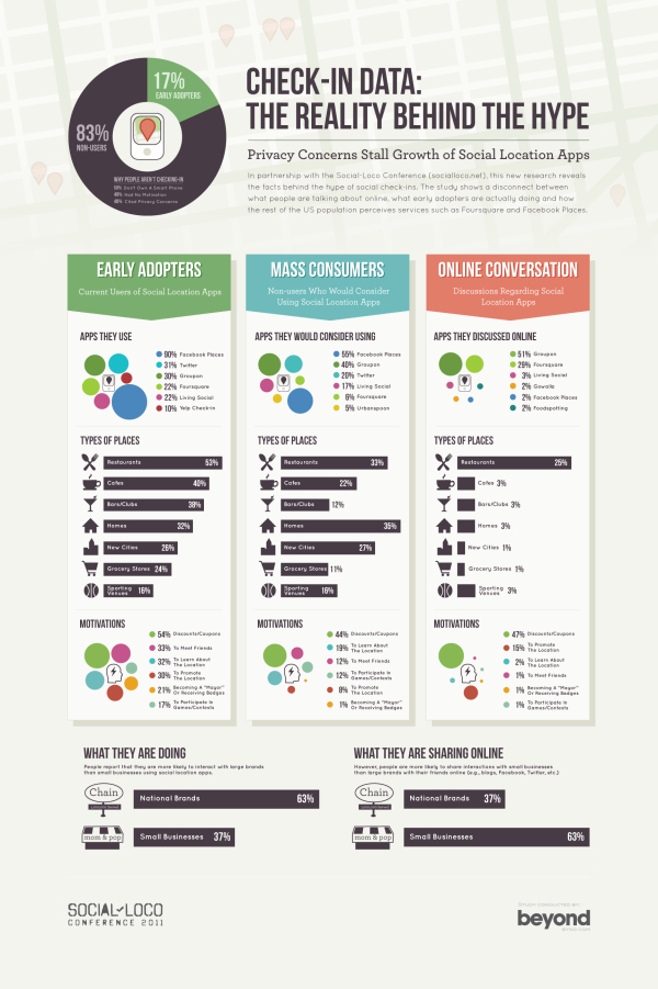 The Reality Behind Social Location Apps #infographic