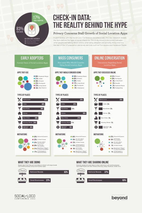 The Reality Behind Social Location Apps #infographic