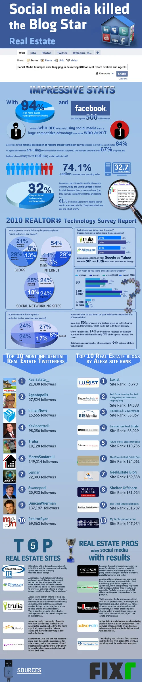 Real Estate: Social Media Killed the Blog Star