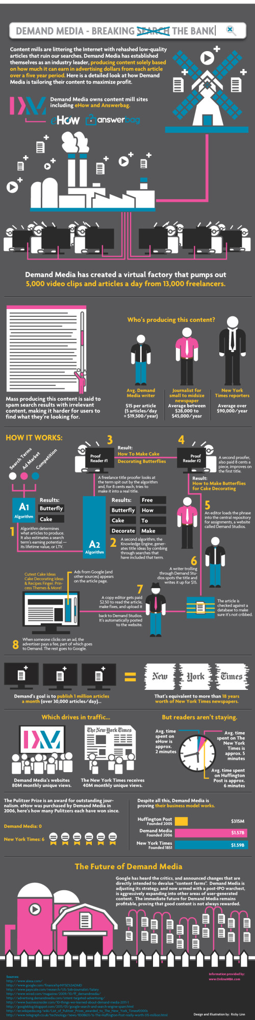 Demand Media - Breaking the Bank infographic
