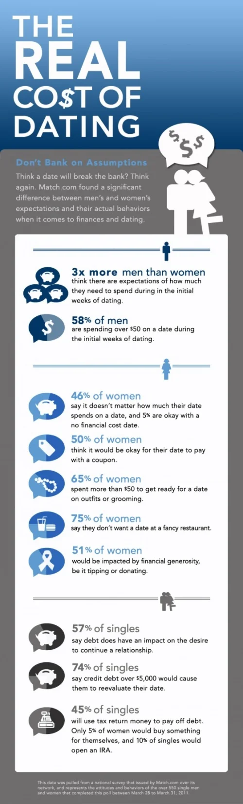 The Real Cost of Dating