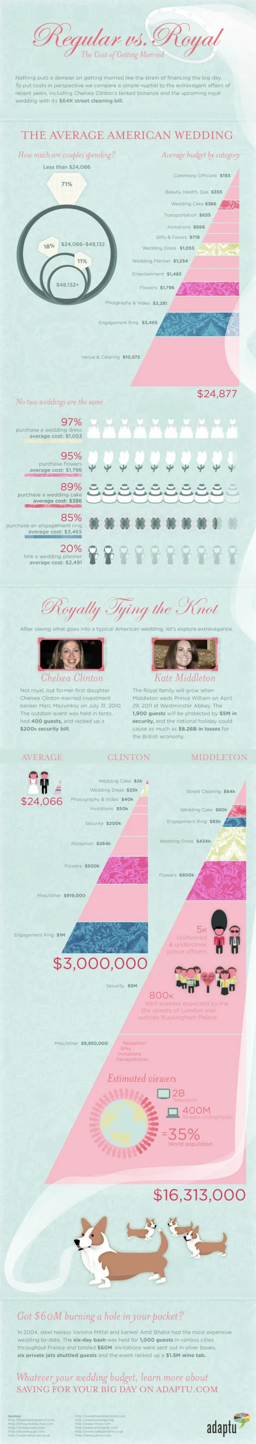 Regular vs. Royal Wedding Costs