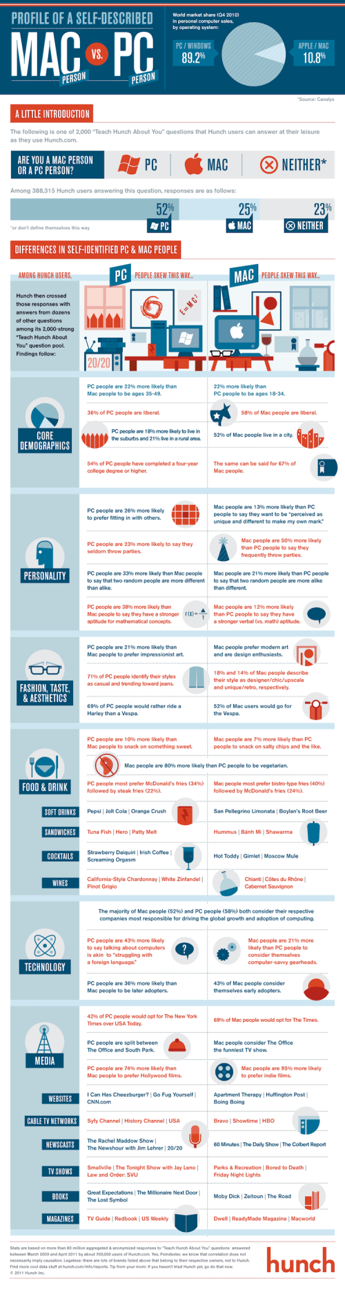 Self-Described Mac vs. PC People infographic