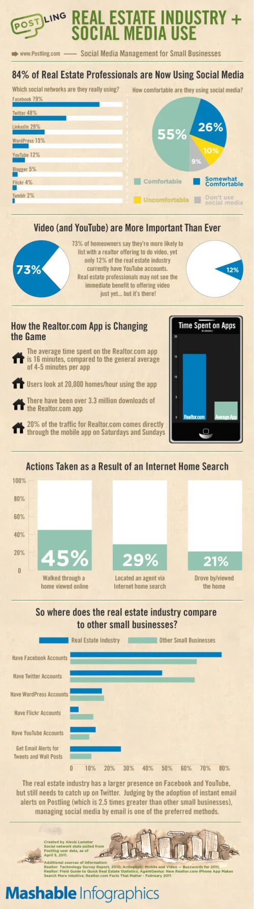 Real Estate Professionals &amp; Social Media Infographic