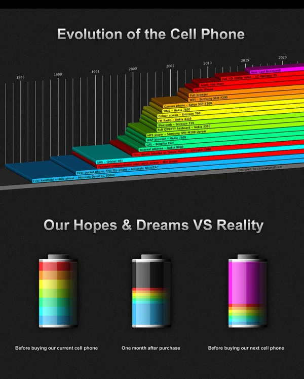 Evolution of the Cell Phone #infographic
