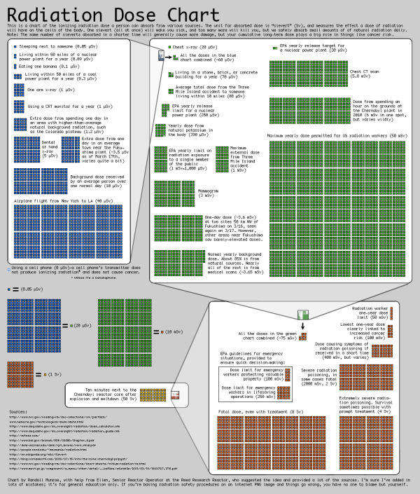 The Radiation Dose Chart