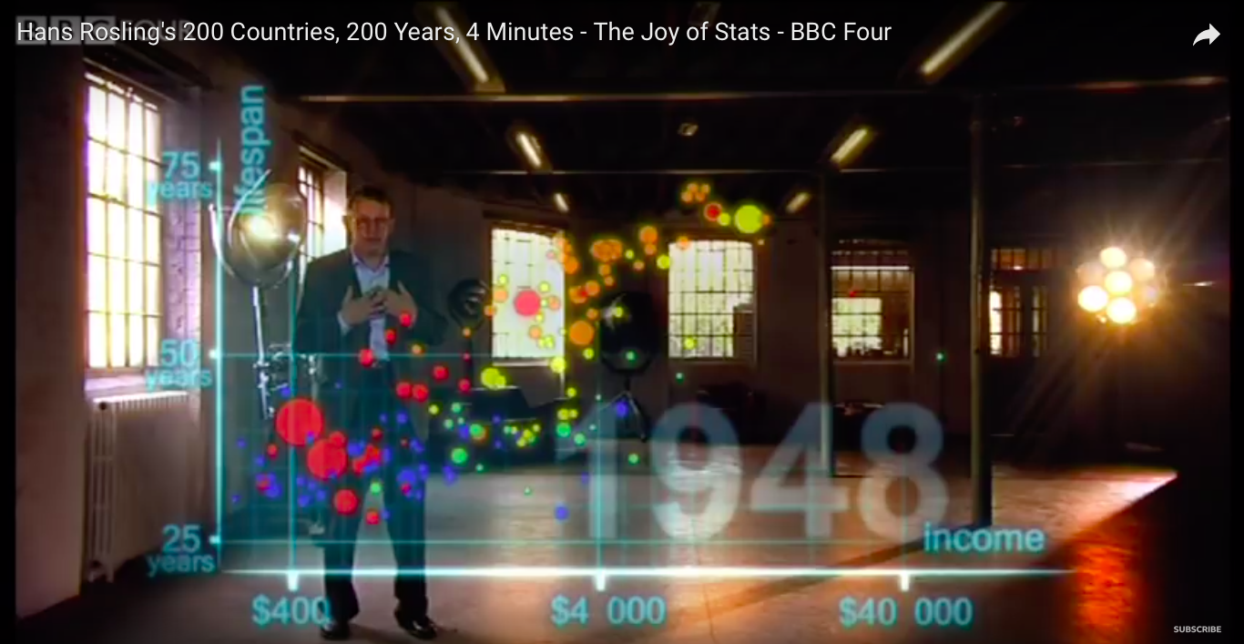 Hans Rosling: Visualizing Mortality History [video infographics]