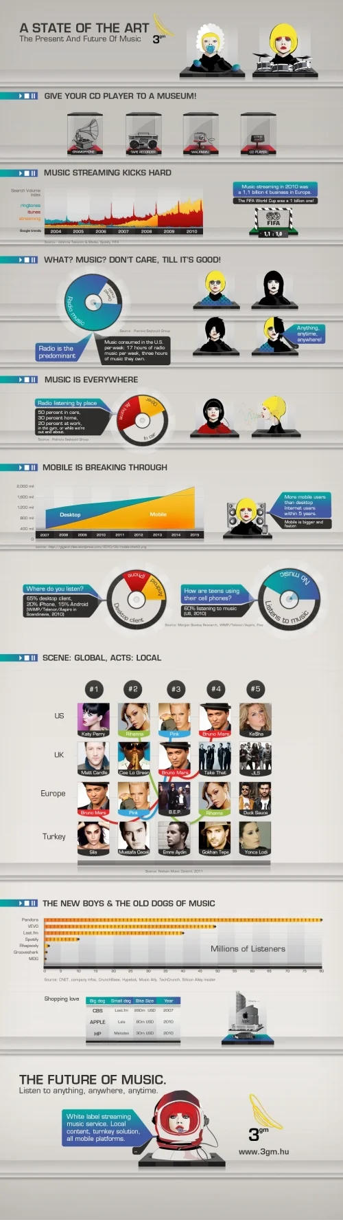 The Present and Future State of Music infographic