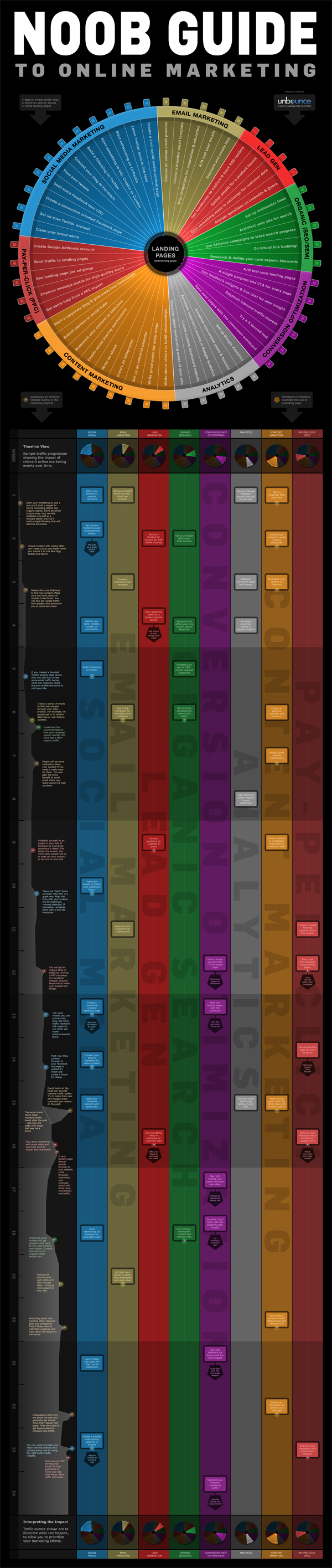 The Infographic Noob Guide to Online Marketing