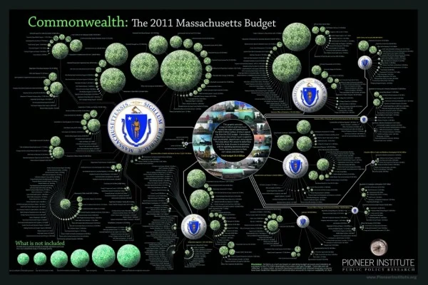 The 2011 Massachusetts Budget infographic poster