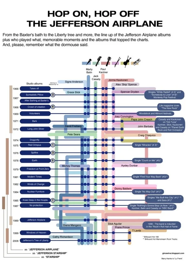 Hop On, Hop Off The Jefferson Airplane infographic