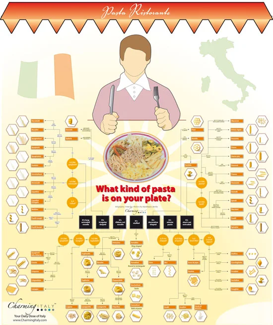 What Kind of Pasta is on Your Plate? #infographic