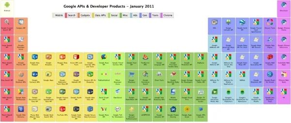 Google's Periodic Table of APIs &amp; Developer Tools
