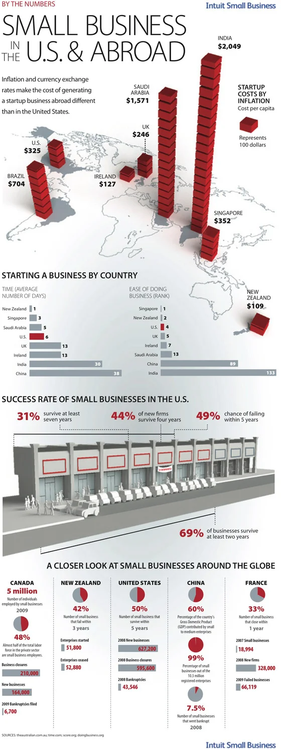 Small Business: By The Numbers infographic