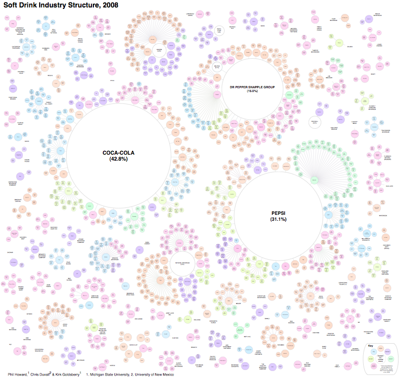 The Illusion of Diversity: Visualizing the Soft Drink Industry