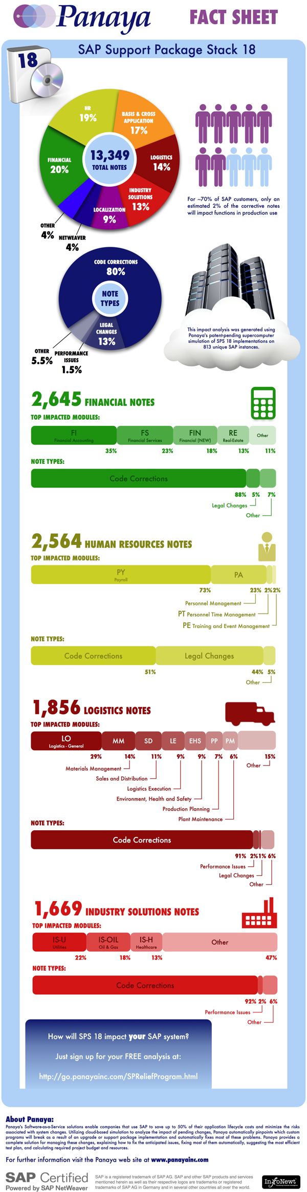 An Illustrated View of SAP SPS 18 infographic