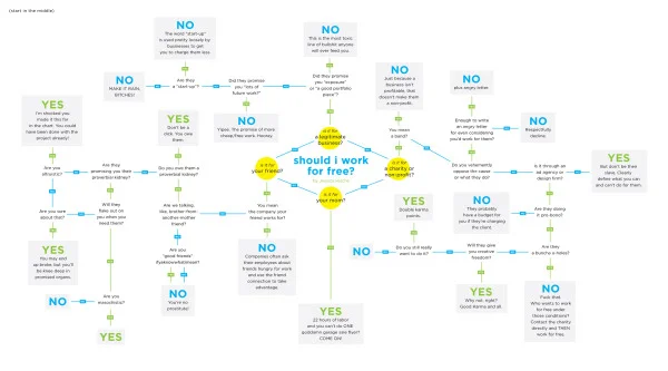 Should I Work for Free? - a flowchart