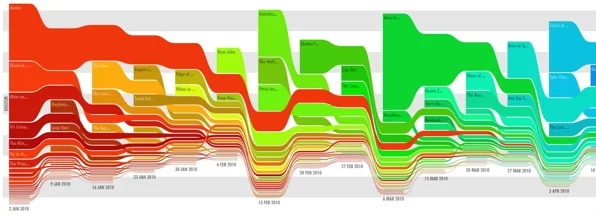 2010 Box Office Movies Infographic
