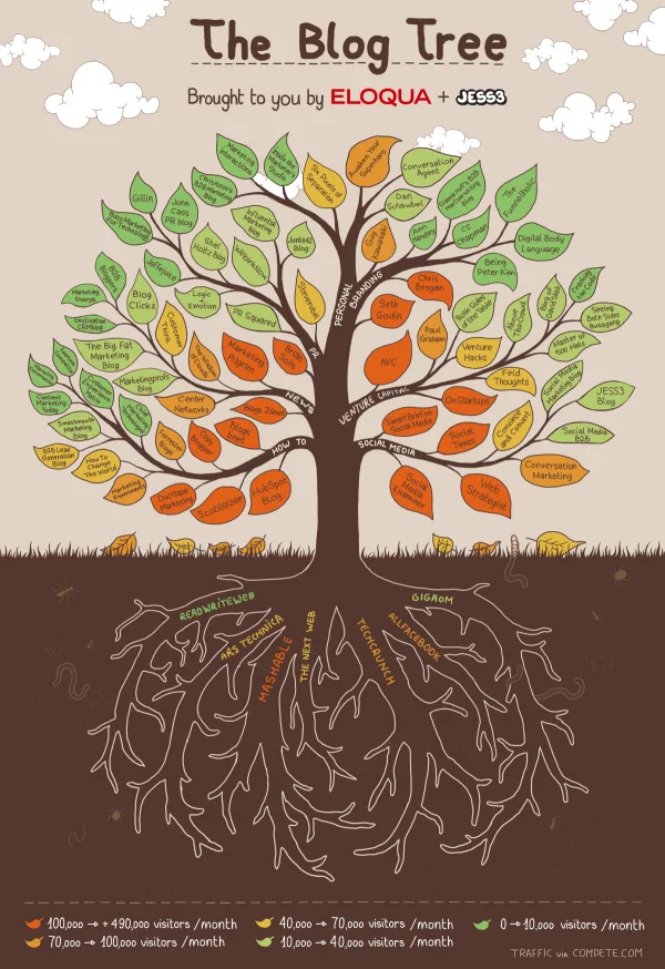 Website. Topic Tree The Blog Tree — Cool Infographics