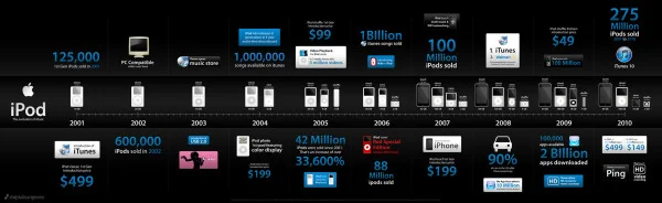 The History of Apple’s iPod: An Infographic