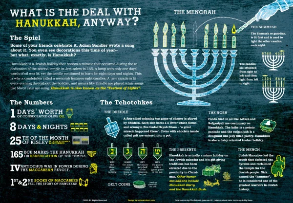What Is The Deal With Hanukkah Anyway? [infographic]