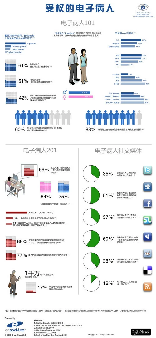 Rogue Infographics - The Empowered E-Patient Translated into Chinese