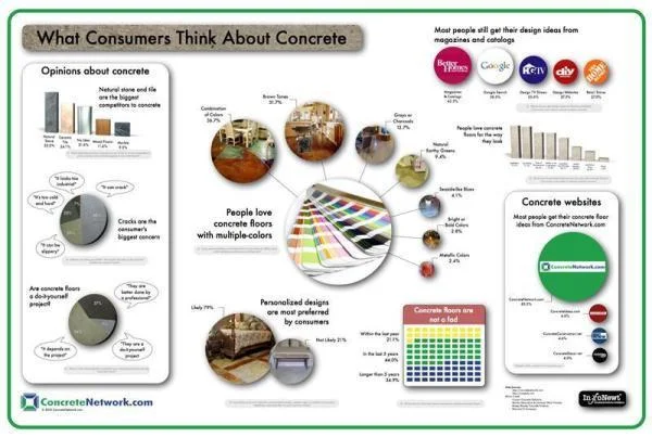 Client Infographic: What Consumers Think About Concrete
