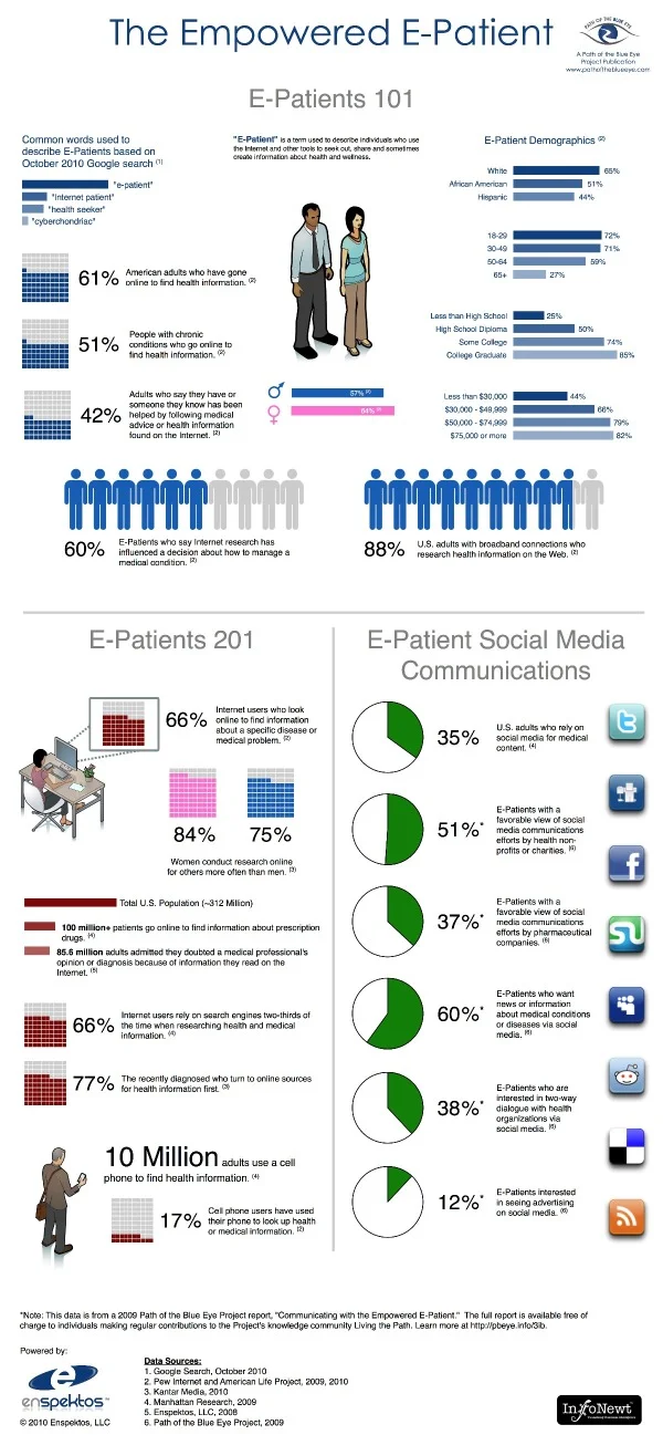 Client Infographic: The Empowered E-Patient