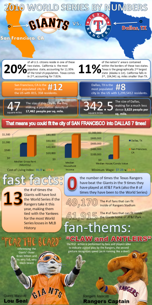2010 World Series by the numbers infographic