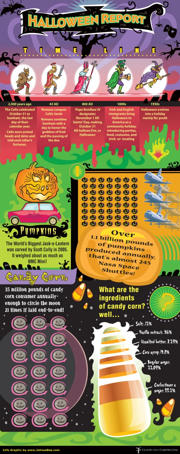 The Halloween Report [infographic]