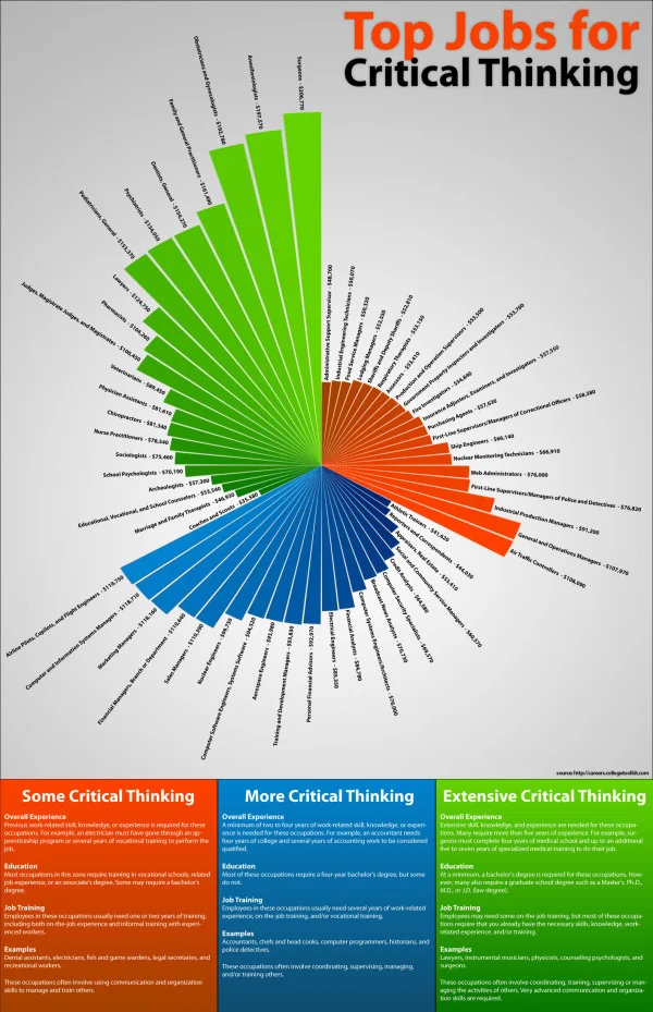 Top Jobs for Critical Thinking