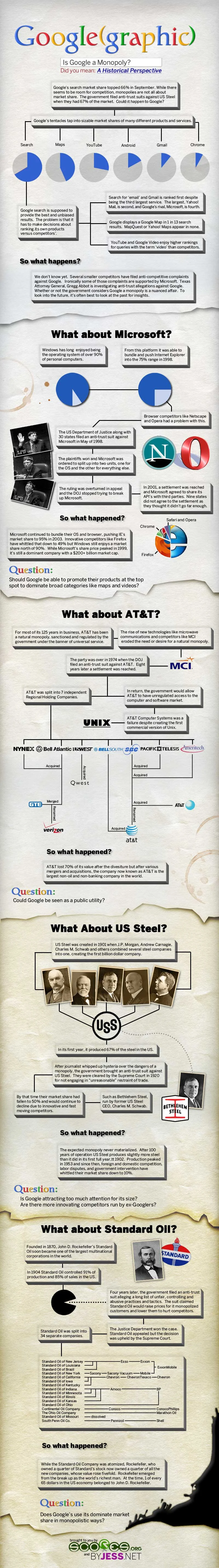Google(graphic): Is Google a Monopoly?