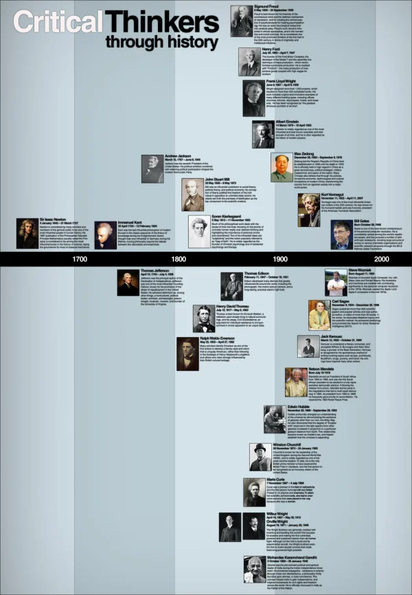Critical Thinkers Through History