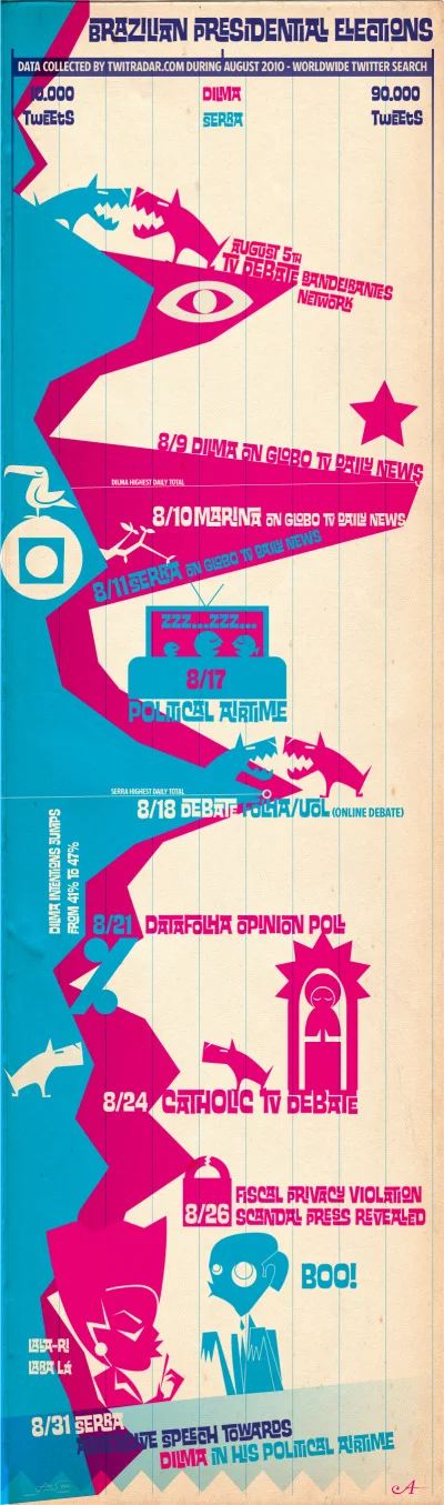 Brazilian Presidential Elections infographic