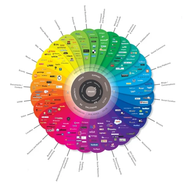 The Conversation Prism 3.0 for 2010