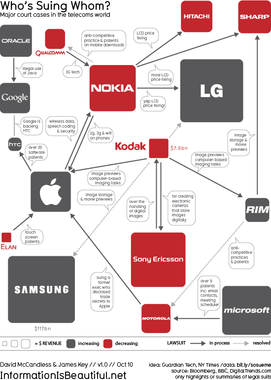 Who’s Suing Whom: Lawsuits In The Telecoms Trade infographic